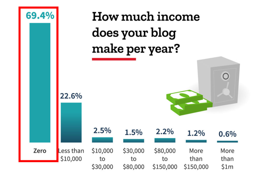 how much money do you make blogging